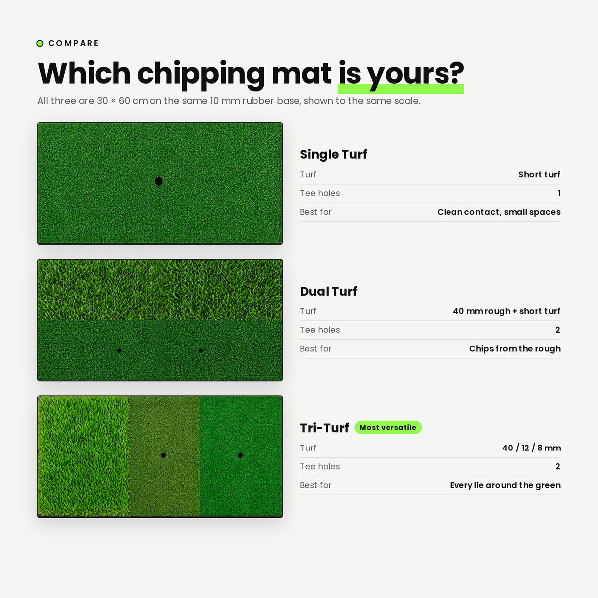 Single Turf, Dual Turf and Tri-Turf chipping mats compared to the same scale